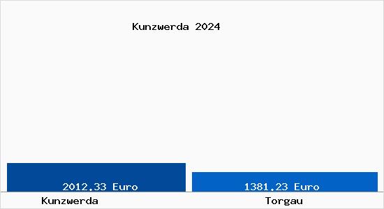Vergleich Immobilienpreise Torgau mit Torgau Kunzwerda