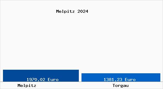 Vergleich Immobilienpreise Torgau mit Torgau Melpitz
