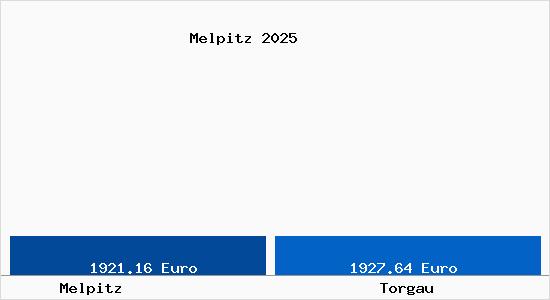 Vergleich Immobilienpreise Torgau mit Torgau Melpitz