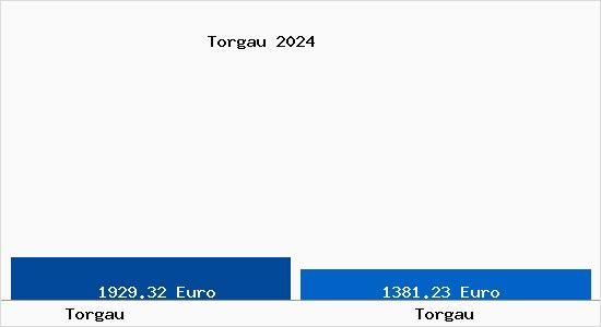 Vergleich Immobilienpreise Torgau mit Torgau Torgau