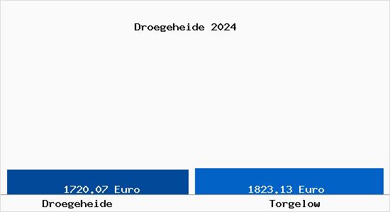 Vergleich Immobilienpreise Torgelow mit Torgelow Droegeheide