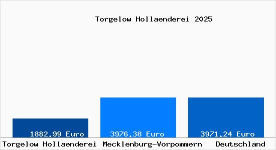 Aktuelle Immobilienpreise in Torgelow Hollaenderei