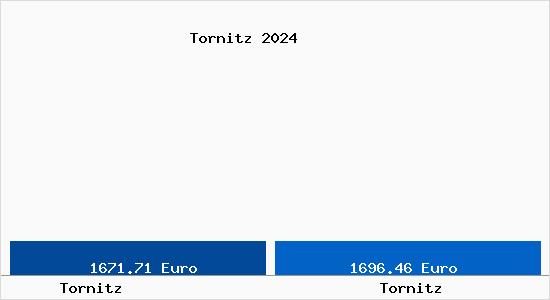 Vergleich Immobilienpreise Tornitz mit Tornitz Tornitz