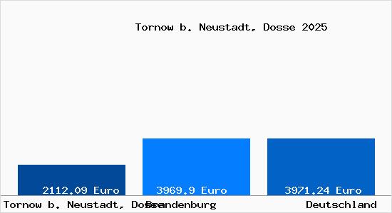 Aktuelle Immobilienpreise in Tornow b. Neustadt, Dosse