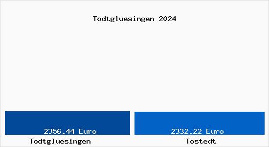 Vergleich Immobilienpreise Tostedt mit Tostedt Todtgluesingen