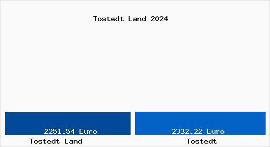 Vergleich Immobilienpreise Tostedt mit Tostedt Tostedt Land
