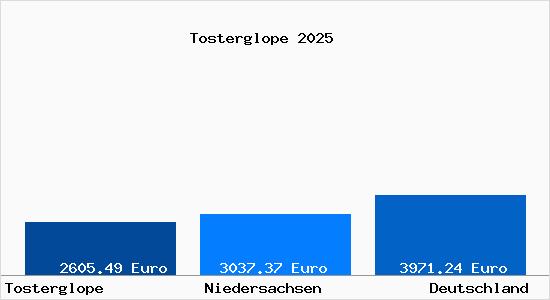Aktuelle Immobilienpreise in Tosterglope