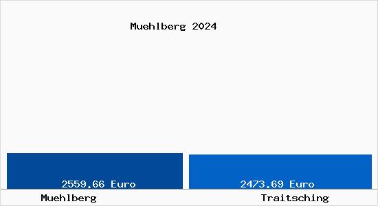 Vergleich Immobilienpreise Traitsching mit Traitsching Muehlberg