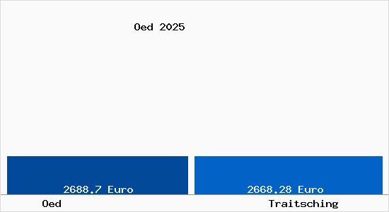 Vergleich Immobilienpreise Traitsching mit Traitsching Oed