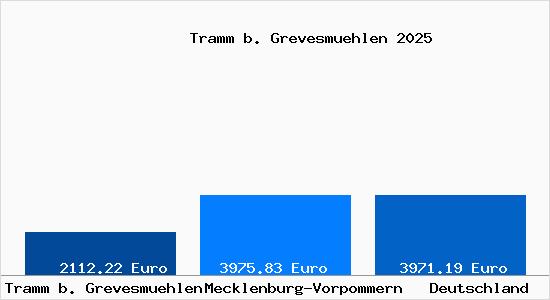 Aktuelle Immobilienpreise in Tramm b. Grevesmuehlen