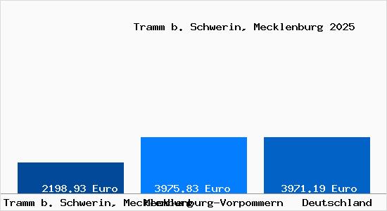 Aktuelle Immobilienpreise in Tramm b. Schwerin, Mecklenburg