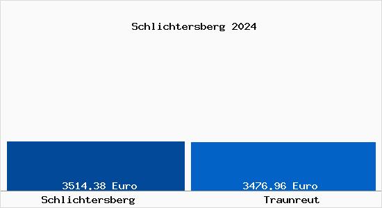 Vergleich Immobilienpreise Traunreut mit Traunreut Schlichtersberg