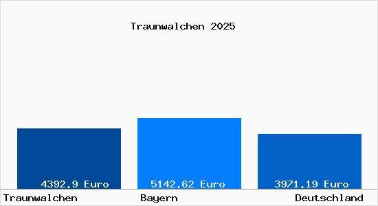 Aktuelle Immobilienpreise in Traunwalchen
