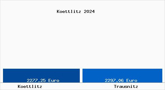 Vergleich Immobilienpreise Trausnitz mit Trausnitz Koettlitz