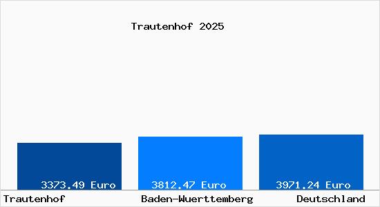 Aktuelle Immobilienpreise in Trautenhof