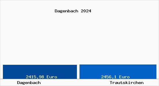 Vergleich Immobilienpreise Trautskirchen mit Trautskirchen Dagenbach