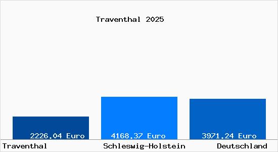 Aktuelle Immobilienpreise in Traventhal