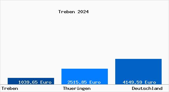 Aktuelle Immobilienpreise in T%C5%99ebe%C5%88 b. Altenburg, Thueringen