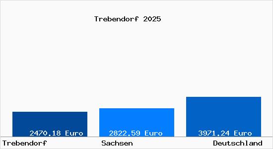 Aktuelle Immobilienpreise in Trebendorf b. Weisswasser