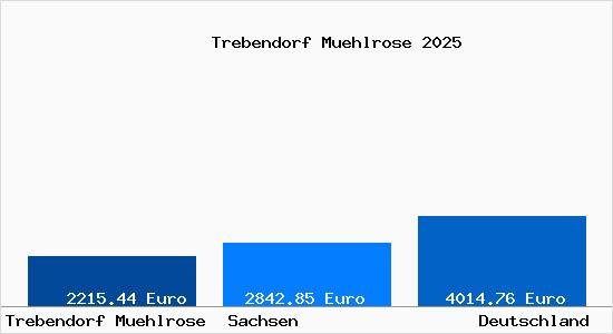 Aktuelle Immobilienpreise in Trebendorf Muehlrose