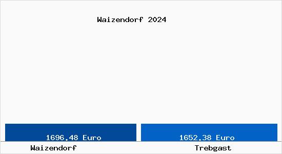 Vergleich Immobilienpreise Trebgast mit Trebgast Waizendorf