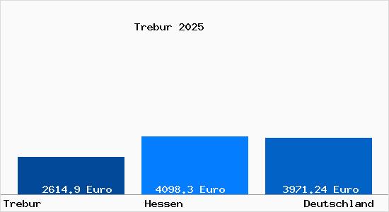Aktuelle Immobilienpreise in Trebur