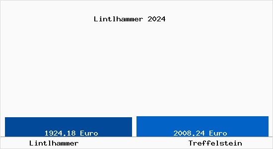 Vergleich Immobilienpreise Treffelstein mit Treffelstein Lintlhammer