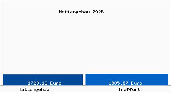 Vergleich Immobilienpreise Treffurt mit Treffurt Hattengehau