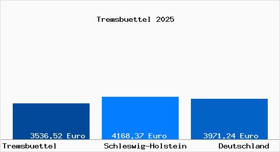 Aktuelle Immobilienpreise in Tremsbuettel