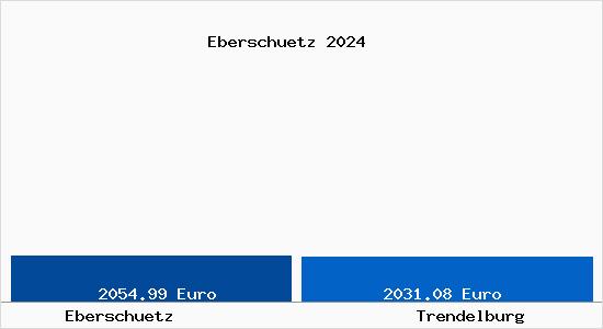 Vergleich Immobilienpreise Trendelburg mit Trendelburg Eberschuetz