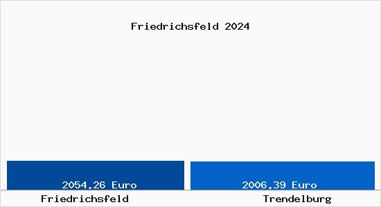 Vergleich Immobilienpreise Trendelburg mit Trendelburg Friedrichsfeld
