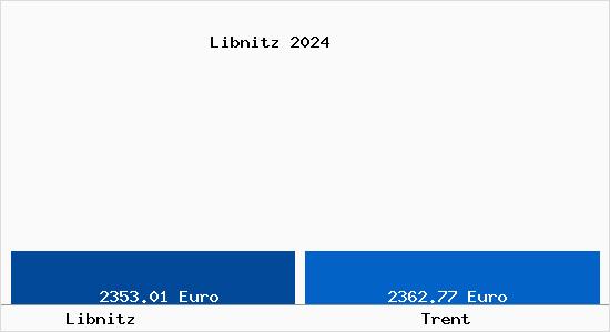 Vergleich Immobilienpreise Trent mit Trent Libnitz