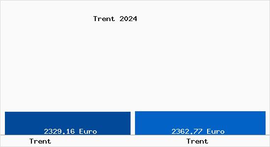 Vergleich Immobilienpreise Trent mit Trent Trent