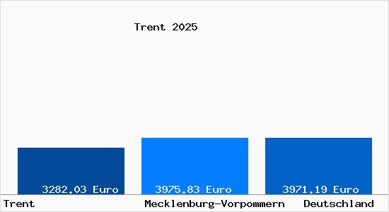 Aktuelle Immobilienpreise in Trent Ruegen