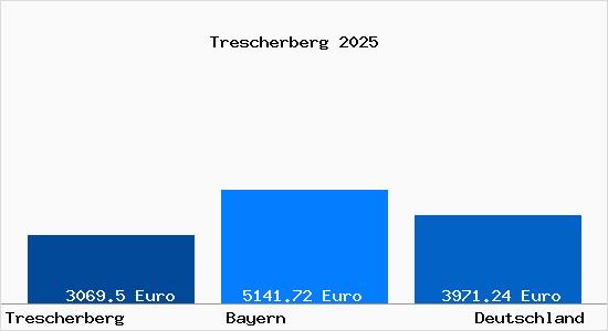 Aktuelle Immobilienpreise in Trescherberg