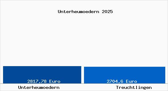 Vergleich Immobilienpreise Treuchtlingen mit Treuchtlingen Unterheumoedern
