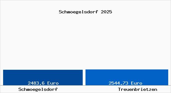 Vergleich Immobilienpreise Treuenbrietzen mit Treuenbrietzen Schmoegelsdorf