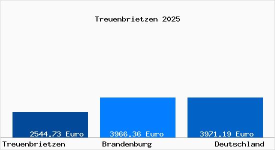 Aktuelle Immobilienpreise in Treuenbrietzen
