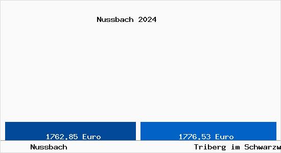 Vergleich Immobilienpreise Triberg im Schwarzwald mit Triberg im Schwarzwald Nussbach