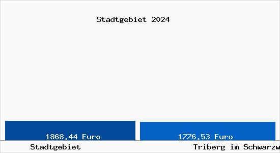 Vergleich Immobilienpreise Triberg im Schwarzwald mit Triberg im Schwarzwald Stadtgebiet