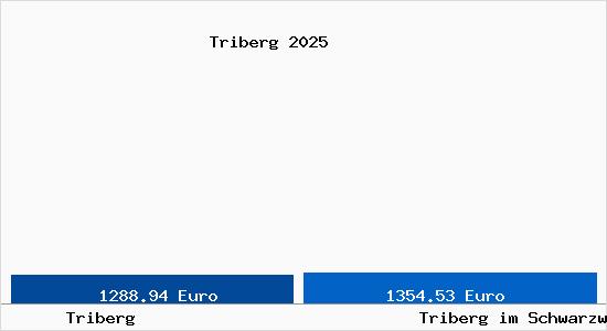 Vergleich Immobilienpreise Triberg im Schwarzwald mit Triberg im Schwarzwald Triberg