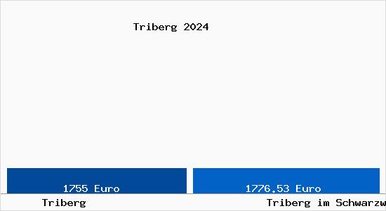 Vergleich Immobilienpreise Triberg im Schwarzwald mit Triberg im Schwarzwald Triberg
