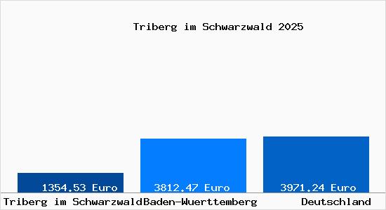 Aktuelle Immobilienpreise in Triberg im Schwarzwald