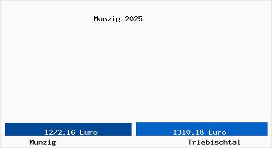 Vergleich Immobilienpreise Triebischtal mit Triebischtal Munzig