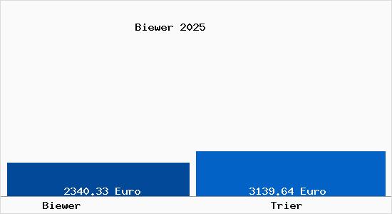 Vergleich Immobilienpreise Trier mit Trier Biewer