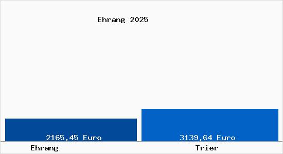 Vergleich Immobilienpreise Trier mit Trier Ehrang