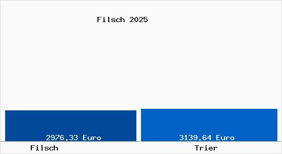 Vergleich Immobilienpreise Trier mit Trier Filsch