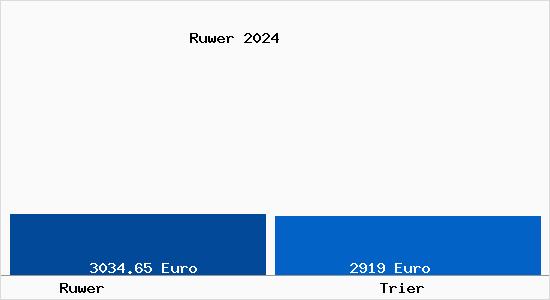 Vergleich Immobilienpreise Trier mit Trier Ruwer