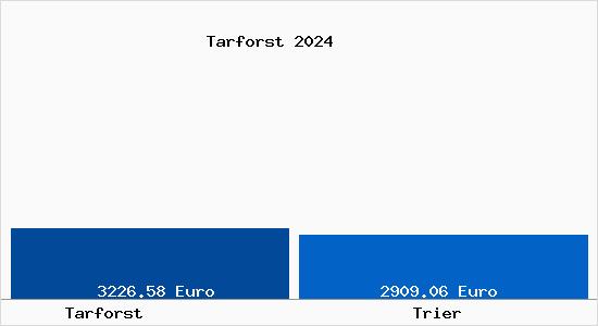 Vergleich Immobilienpreise Trier mit Trier Tarforst