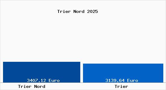 Vergleich Immobilienpreise Trier mit Trier Trier Nord